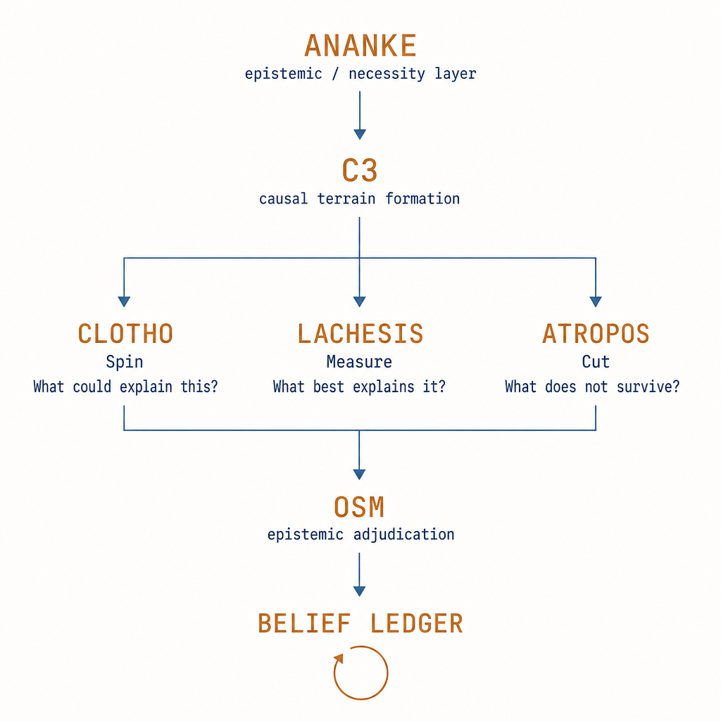 Architecture chain: Ananke (epistemic/necessity layer) to C3 (causal terrain formation), branching to Clotho (spin: what could explain this?), Lachesis (measure: what best explains it?), and Atropos (cut: what does not survive?), rejoining at OSM (epistemic adjudication) and the belief ledger, which loops back.